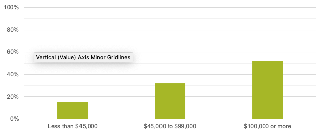 Annual Household Income of Customers in Hamilton’s Central Business District
This figure shows customer-reported annual household incomes in Hamilton.
